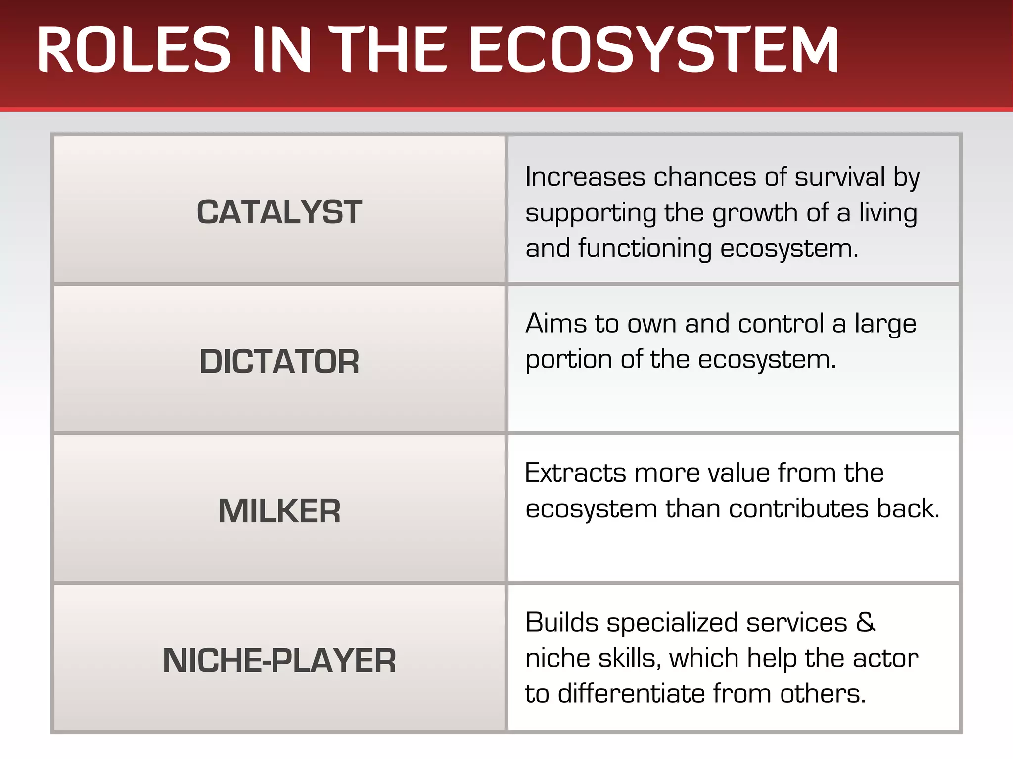 ROLES IN THE ECOSYSTEM
                  Increases chances of survival by
    CATALYST      supporting the growth of a living
                  and functioning ecosystem.

                  Aims to own and control a large
    DICTATOR      portion of the ecosystem.


                  Extracts more value from the
     MILKER       ecosystem than contributes back.


                  Builds specialized services &
   NICHE-PLAYER   niche skills, which help the actor
                  to differentiate from others.
 