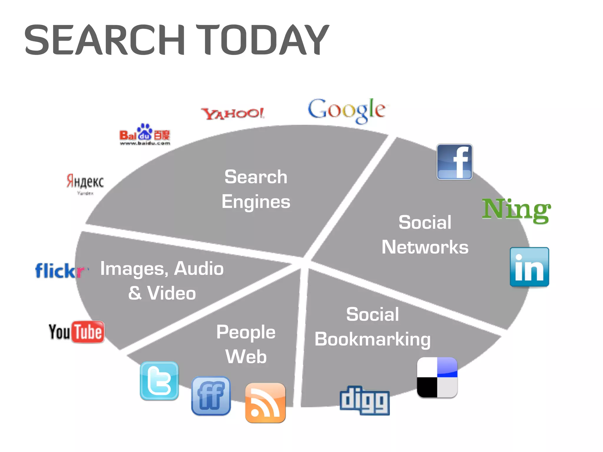 SEARCH TODAY


               Search
               Engines
                                Social
                               Networks
   Images, Audio
      & Video
                            Social
               People    Bookmarking
                Web
 