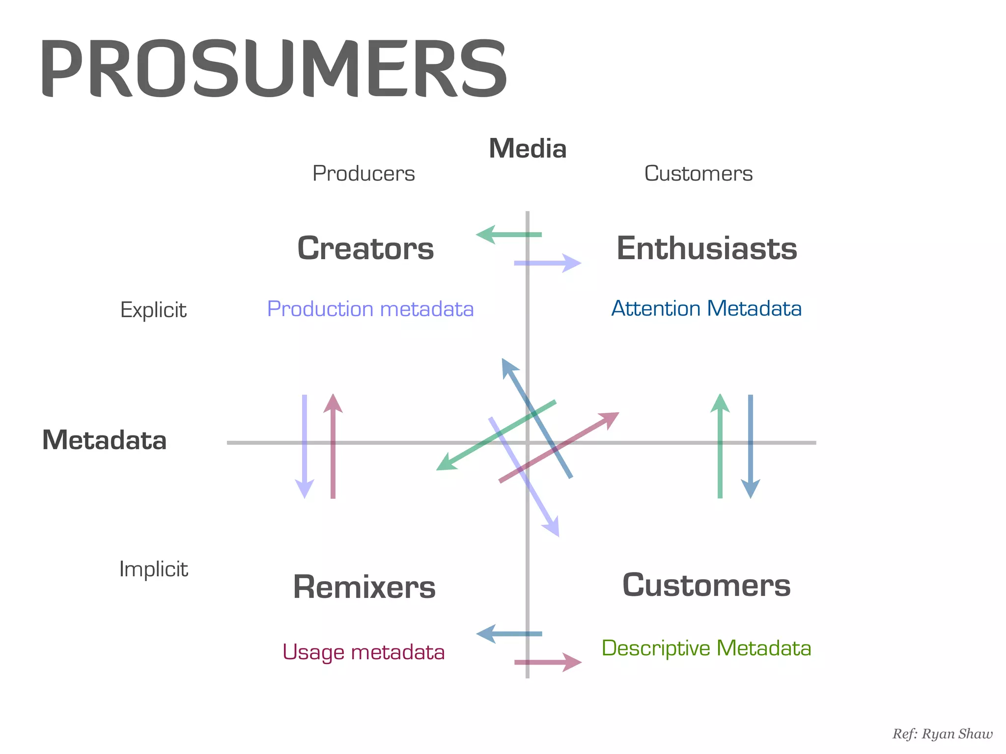 PROSUMERS
                                      Media
                    Producers                     Customers


                  Creators                     Enthusiasts
     Explicit   Production metadata           Attention Metadata




Metadata



    Implicit
                  Remixers                     Customers
                 Usage metadata               Descriptive Metadata


                                                                     Ref: Ryan Shaw
 