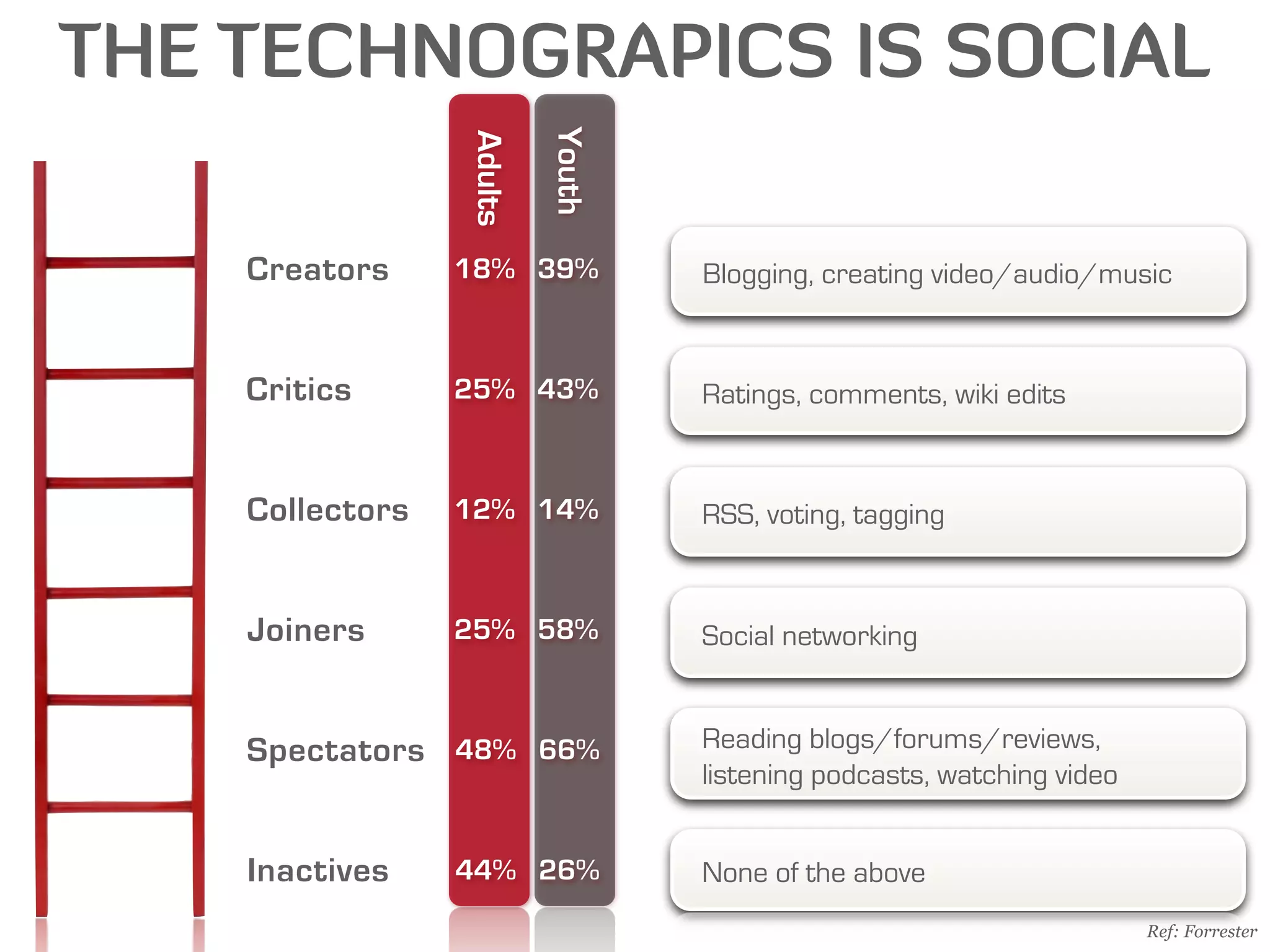 THE TECHNOGRAPICS IS SOCIAL




                          Youth
                 Adults
    Creators     18% 39%          Blogging, creating video/audio/music


    Critics      25% 43%          Ratings, comments, wiki edits


    Collectors   12% 14%          RSS, voting, tagging


    Joiners      25% 58%          Social networking


    Spectators 48% 66%            Reading blogs/forums/reviews,
                                  listening podcasts, watching video


    Inactives    44% 26%          None of the above
                                                                       Ref: Forrester
 