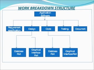 WORK BREAKDOWN STRUCTURE Application Software Requirement specification Design Code Testing Document Database  Part Graphical Interface  Part Database Part Graphical Interface Part 