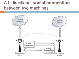 A bidirectional social connection
between two machines
 