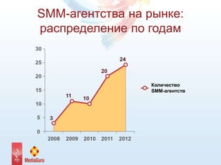 SMM-агентства на рынке:
распределение по годам
Количество
SMM-агентств
 