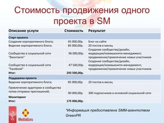 Стоимость продвижения одного
проекта в SM
Описание услуги Стоимость Результат
Старт проекта
Создание корпоративного блога; 65 000,00р. Блог на сайте
Ведение корпоративного блога; 85 000,00р. 20 постов в месяц
Сообщество в социальной сети
"Вконтакте"
96 000,00р.
Создание сообщества/дизайн,
модерация/коммьюнити-менеджмент,
продвижение/привлечение новых участников
Сообщество в социальной сети
"Facebook"
47 500,00р.
Создание сообщества/дизайн,
модерация/коммьюнити-менеджмент,
продвижение/привлечение новых участников
Итог: 293 500,00р.
Поддержка проекта
Ведение корпоративного блога; 85 000,00р. 20 постов в месяц
Привлечение аудитории в сообщества
путем отправки приглашений; 90 000,00р. 300 подписчиков в основной социальной сети
Мониторинг
Итог: 175 000,00р.
*Информация предоставлена SMM-агентством
GreenPR
 