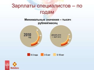 Зарплаты специалистов – по
годам
Минимальные значения – тысяч
рублей/месяц
 