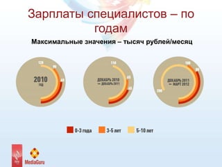 Зарплаты специалистов – по
годам
Максимальные значения – тысяч рублей/месяц
 