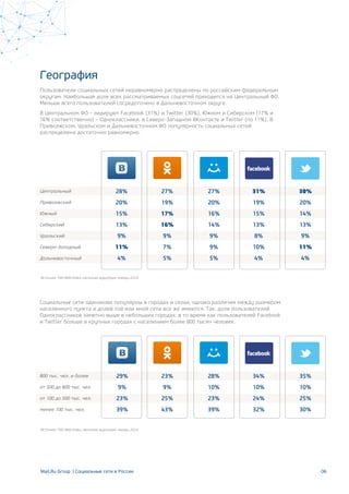 Исследование аудиторий социальных сетей (Mail.ru Group, март 2014) Slide 6