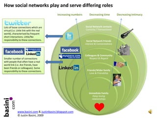 The different role of social networks: Facebookv Twitter v Blog by Justin Basini EMAIL: justin@basini.com WEB: www.basini.com BLOG: http://justinbasini.blogspot.com Twitter @justinbasini: www.twitter.com/justinbasini www.basini.com & Justinbasini.blogspot.com © Justin Basini, 2009 