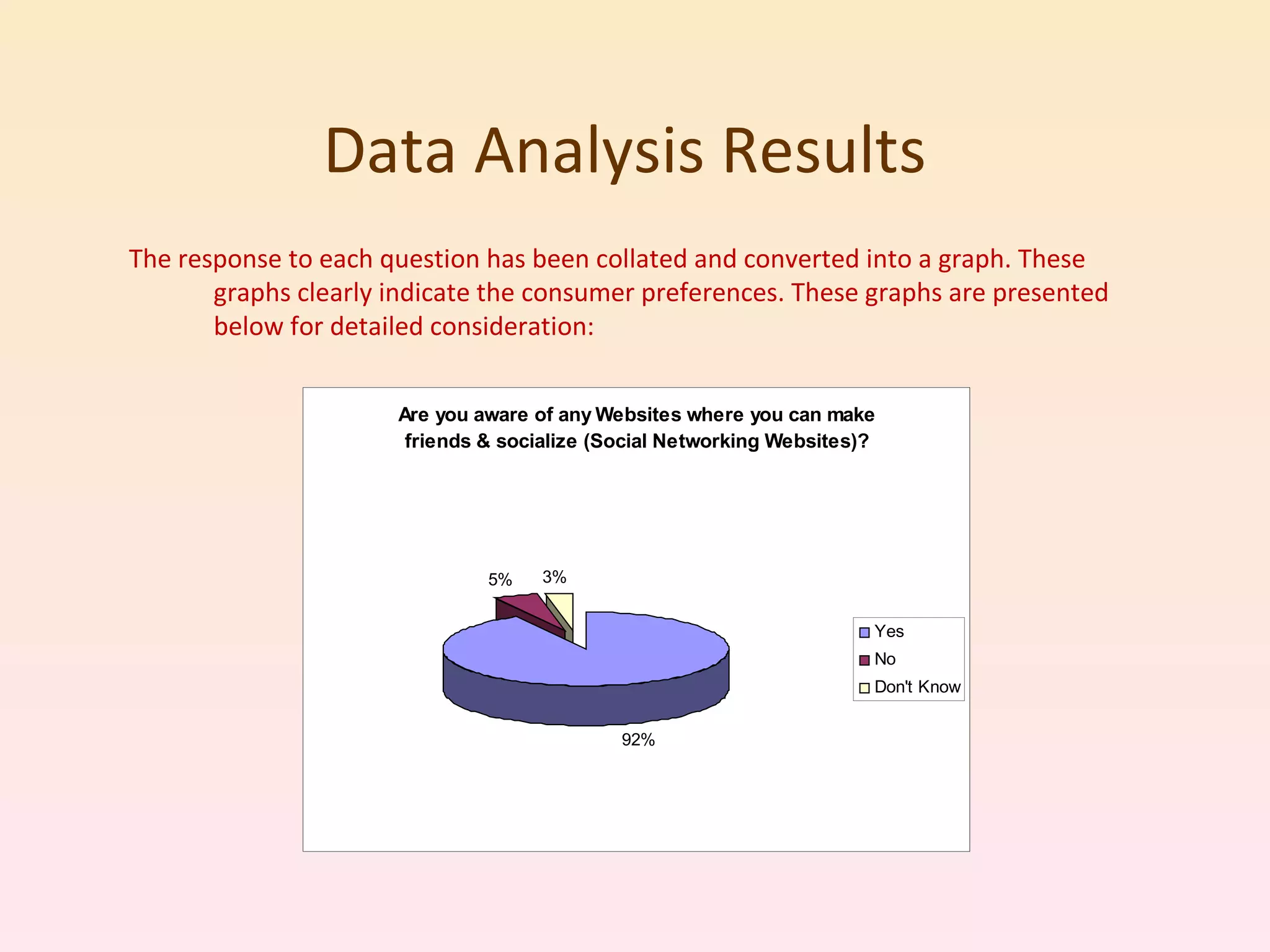 Data Analysis Results The response to each question has been collated and converted into a graph. These graphs clearly indicate the consumer preferences. These graphs are presented below for detailed consideration: 
