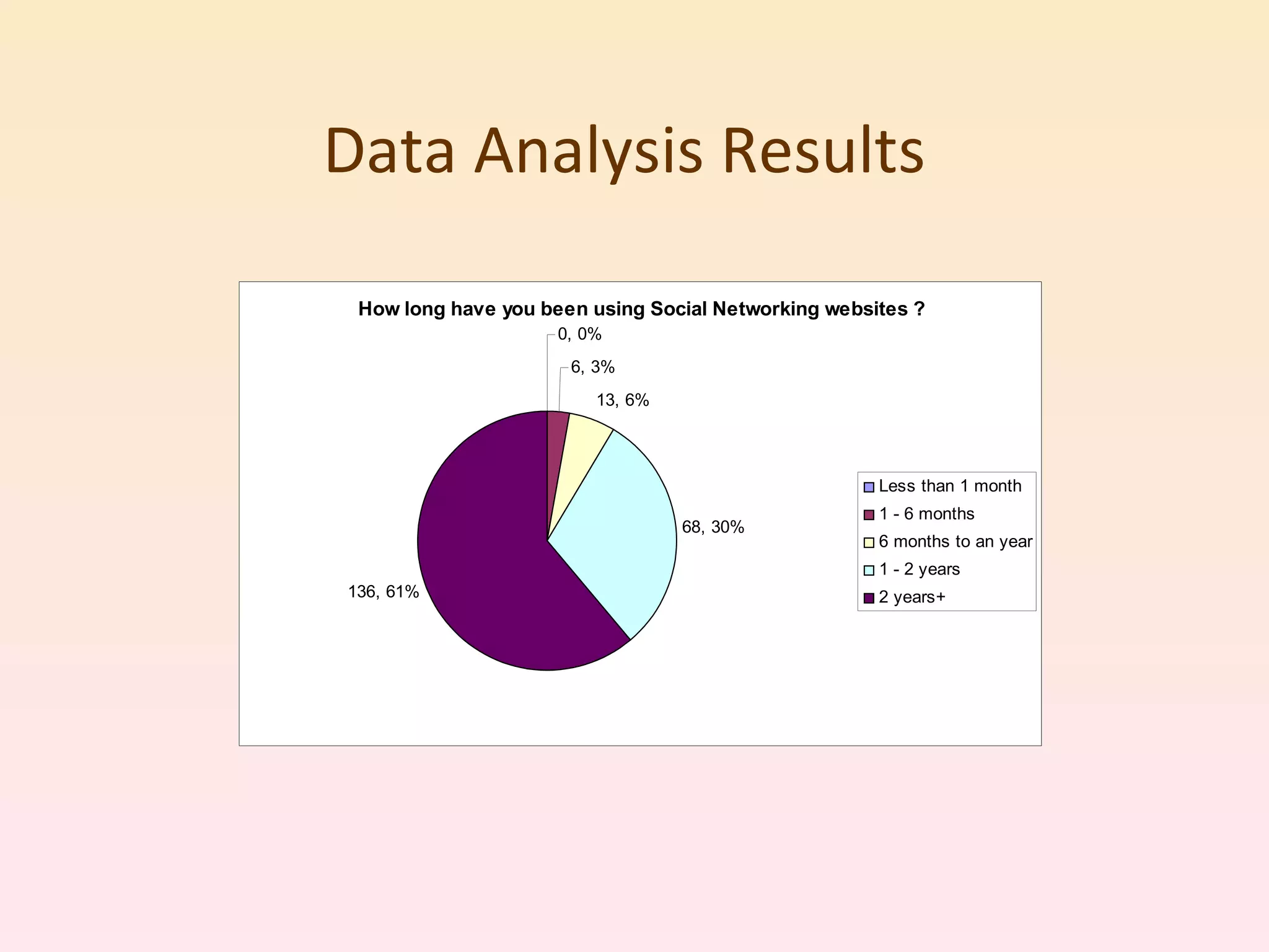 Data Analysis Results 