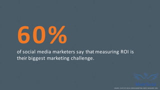 60%of social media marketers say that measuring ROI is
their biggest marketing challenge.
SOURCE: STATE OF SOCIAL MEDIA MARKETING, SIMPLY MEASURED 2015
 