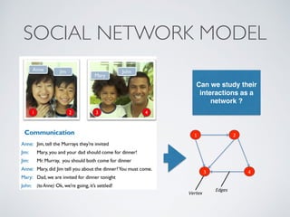 SOCIAL NETWORK MODEL
Can we study their
interactions as a
network ?
3" 4"
2"1"
Vertex&
Edges&
 