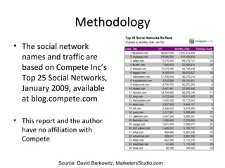 Methodology <ul><li>The social network names and traffic are based on Compete Inc’s Top 25 Social Networks, January 2009, ...