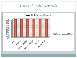 Users of Social Network

          World Internet Users

100%
 90%
 80%
 70%
 60%
 50%
 40%
 30%
 20%                             World Internet Users
 10%
  0%
 
