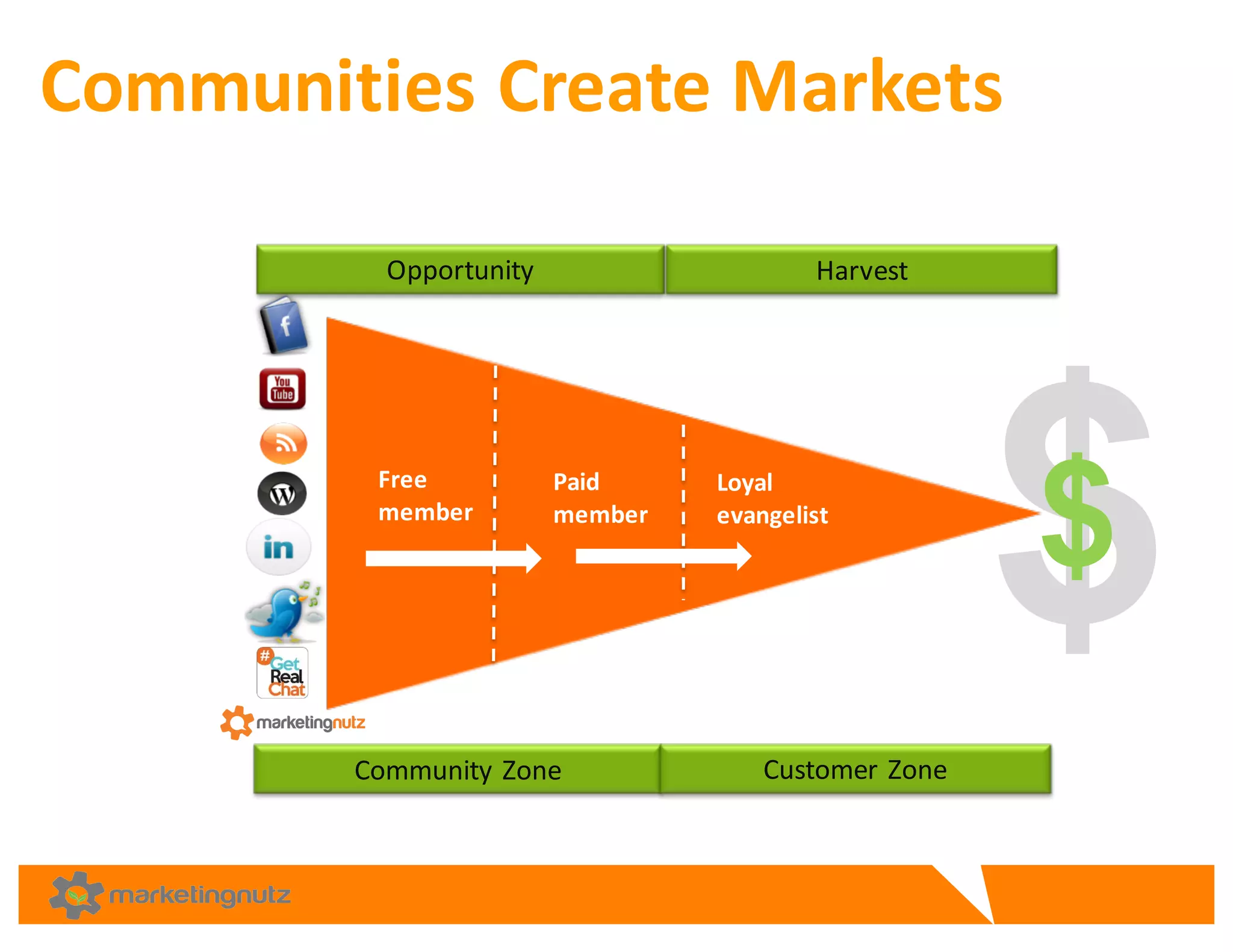 Communities	
  Create	
  Markets
Opportunity Harvest
Free	
  
member
Paid	
  
member
Loyal	
  
evangelist
Community	
  Zone Customer	
  Zone
$$
 