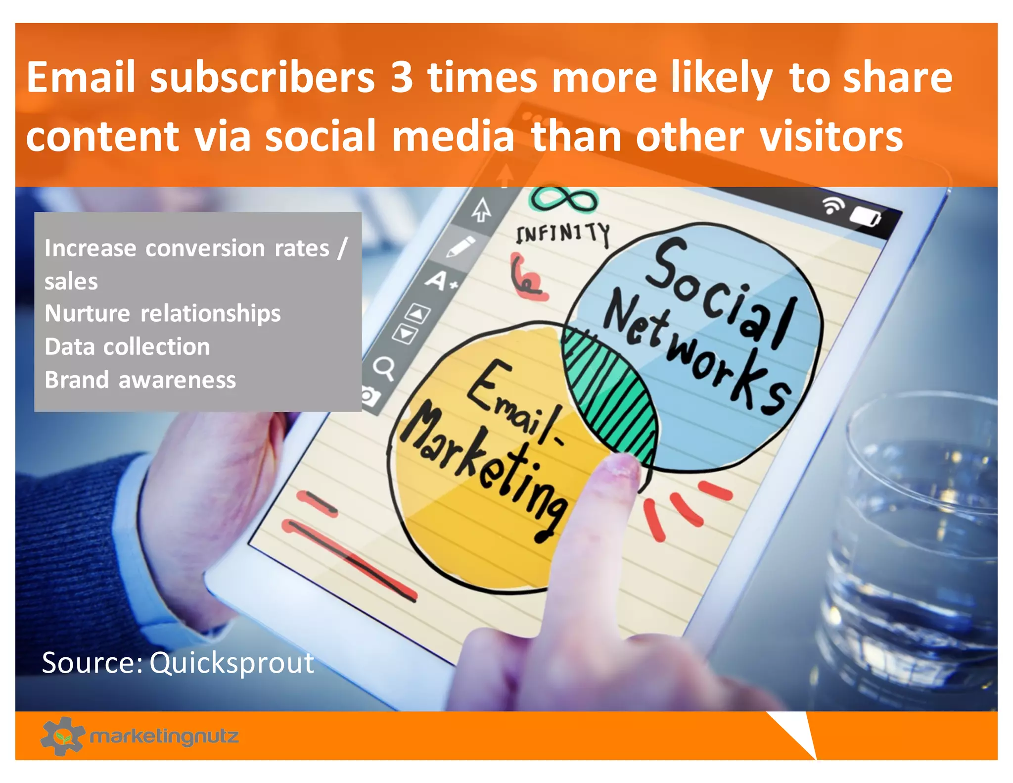 Source:	
  Quicksprout
Email	
  subscribers	
  3	
  times	
  more	
  likely	
  to	
  share	
  
content	
  via	
  social	
  media	
  than	
  other	
  visitors
Increase	
  conversion	
  rates	
  /	
  
sales
Nurture	
  relationships	
  
Data	
  collection	
  
Brand	
  awareness	
  
 