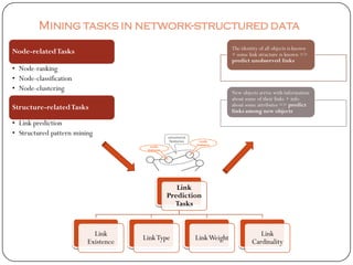 Mining tasks in network-structured data
                                                                  The identity of all objects is known
Node-related Tasks                                                + some link structure is known =>
                                                                  predict unobserved links
• Node-ranking
• Node-classification
• Node-clustering                                                 New objects arrive with information
                                                                  about some of their links + info
Structure-related Tasks                                           about some attributes => predict
                                                                  links among new objects

• Link prediction
• Structured pattern mining




                                               Link
                                            Prediction
                                              Tasks


                           Link                                               Link
                                     Link Type      Link Weight
                         Existence                                         Cardinality
 