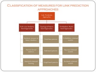 Classification of measures for link prediction
                 approaches
                                       Link Prediction
                                         Approaches




       Node-wise Similarity           Topological Pattern         Probabalistic Model
        based Approaches               based Approaches            based Approaches




            Similarity measure in                                     Probabilistic relational
                                            Node base patterns
              binary classifiers                                             models




               Pairwise kernel                                          Bayesian relational
                                            Path based patterns
                  matrices                                                   models




             Statictical relational                                    Stochastic relational
                                           Graph based patterns
                   learning                                                  models
 