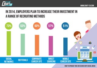 In 2014, employers plan to increase their investment in
a range of recruiting methods
SOCIAL REFFERALS CORPORATE DIRECT MOBILE
CAREER SITE SOURCING CAREER SITENETWORKS
 