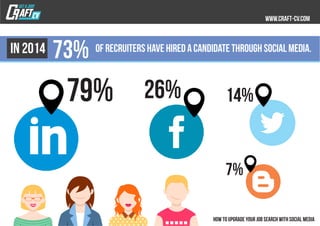 IN 2014 73% of recruiters have hired a candidate through social media.
 