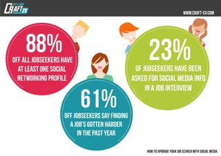 23%of jobseekers have been
asked for social media info
in a job interview
88%off all jobseekers have
at least one social
networking profile
61%off jobseekers say finding
a job’s gotten harder
in the past year
 