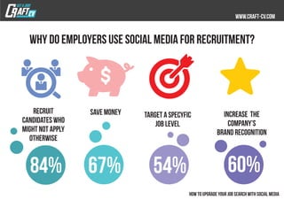 Why do employers use social media for recruitment?
Recruit
candidates who
might not apply
otherwise
Save money Target a specyfic
job level
Increase the
company’s
brand recognition
 