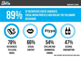 89%
of recruiters check candidate
social media profiles and dislike the following
behaviour
#typo
 