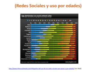 (Redes Sociales y uso por edades)




http://www.rrhhsocialmedia.com/infografias-del-uso-de-las-redes-sociales-por-paises-y-por-edades/ (oct 2010)
 