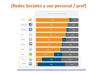 (Redes Sociales y uso personal / prof)




   http://www.slideshare.net/stevenvanbelleghem/social-networks-around-the-world-2010
 