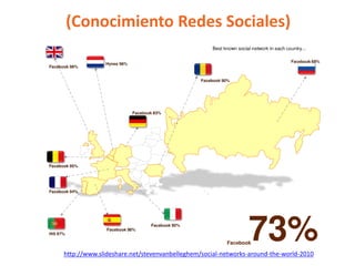 (Conocimiento Redes Sociales)




http://www.slideshare.net/stevenvanbelleghem/social-networks-around-the-world-2010
 