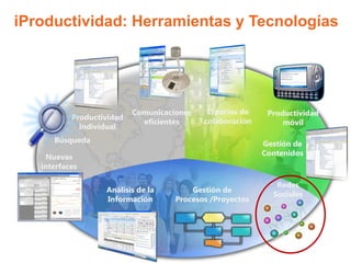 iProductividad: Herramientas y Tecnologías




                           Comunicaciones    Espacios de    Productividad
           Productividad                    colaboración
                             eficientes                         móvil
             Individual
      Búsqueda                                             Gestión de
    Nuevas                                                 Contenidos
   interfaces

                                                              Redes
                   Análisis de la        Gestión de
                                                             Sociales
                   Información       Procesos /Proyectos
 