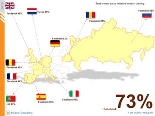 Best known social network in each country...<br />2010<br />Facebook 68%<br />Hyves 96%<br />Facebook 98%<br />Facebook 90...