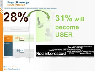 Usage │Knowledge Future Intention<br />2010<br />Q: You do not belong to any social network; how likely are you to become ...