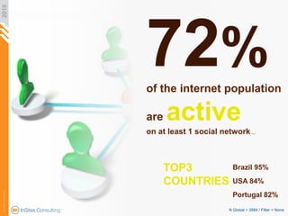 72% <br />of the internet population <br />are active <br />on at least 1 social network …<br />2010<br />TOP3 COUNTRIES<b...