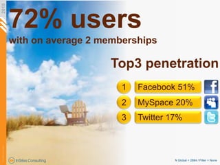 72% users with on average 2 memberships<br />2010<br />Top3 penetration<br />1<br />Facebook 51%<br />2<br />MySpace 20%<b...
