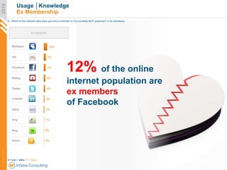 On a global level, 58% of the online population indicate that they ever were member of Facebook<br />2010<br />Q : Which o...