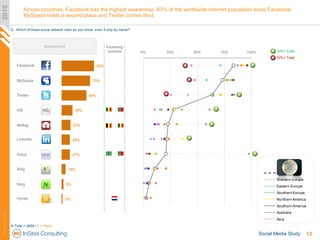 2010
                                Across countries, Facebook has the highest awareness. 83% of the worldwide internet p...