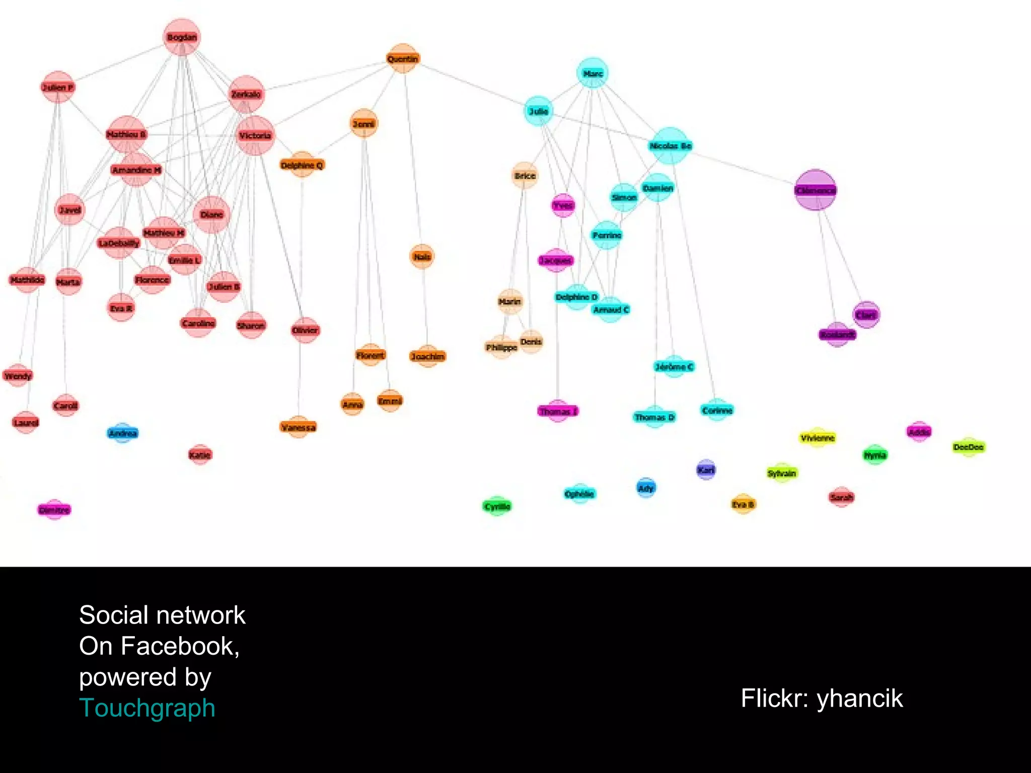 Social network On Facebook, powered by  Touchgraph Flickr: yhancik 