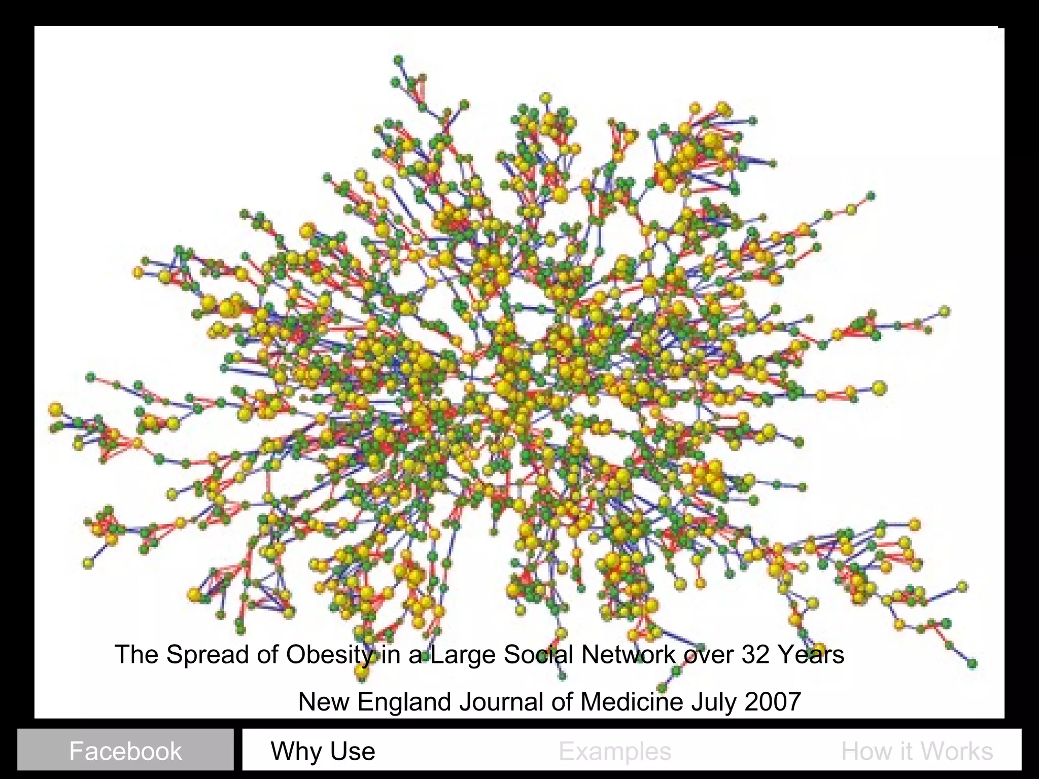 The Spread of Obesity in a Large Social Network over 32 Years  New England Journal of Medicine July 2007 Why Use   Examples     How it Works Facebook 