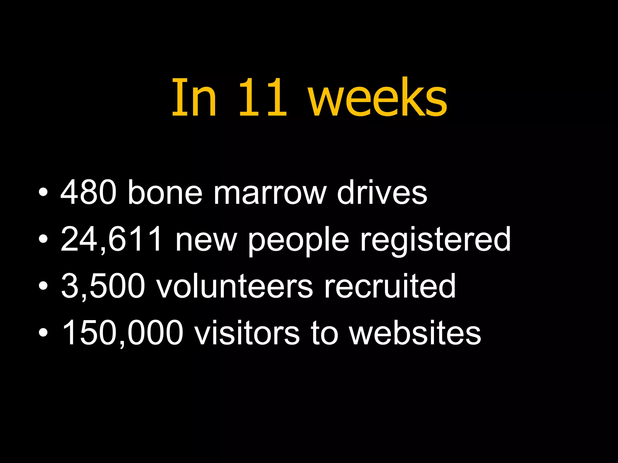 In 11 weeks 480 bone marrow drives 24,611 new people registered 3,500 volunteers recruited 150,000 visitors to websites 