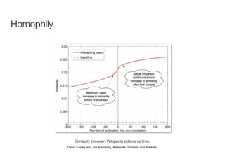 Homophily




                 Similarity between Wikipedia editors vs time.
            David Easley and Jon Kleinberg, Networks, Crowds, and Markets.
 