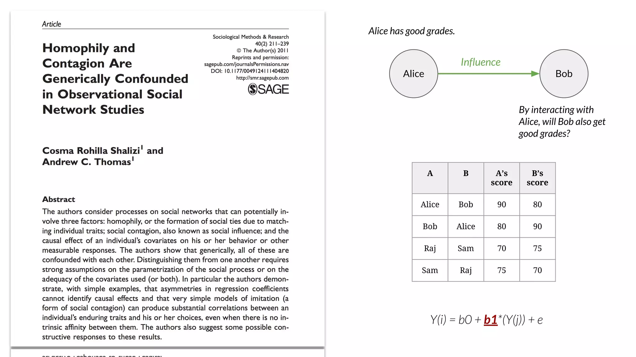 Alice Bob
Alice has good grades.
By interacting with
Alice, will Bob also get
good grades?
Influence
A B A’s
score
B’s
score
Alice Bob 90 80
Bob Alice 80 90
Raj Sam 70 75
Sam Raj 75 70
Y(i) = b0 + b1*(Y(j)) + e
 