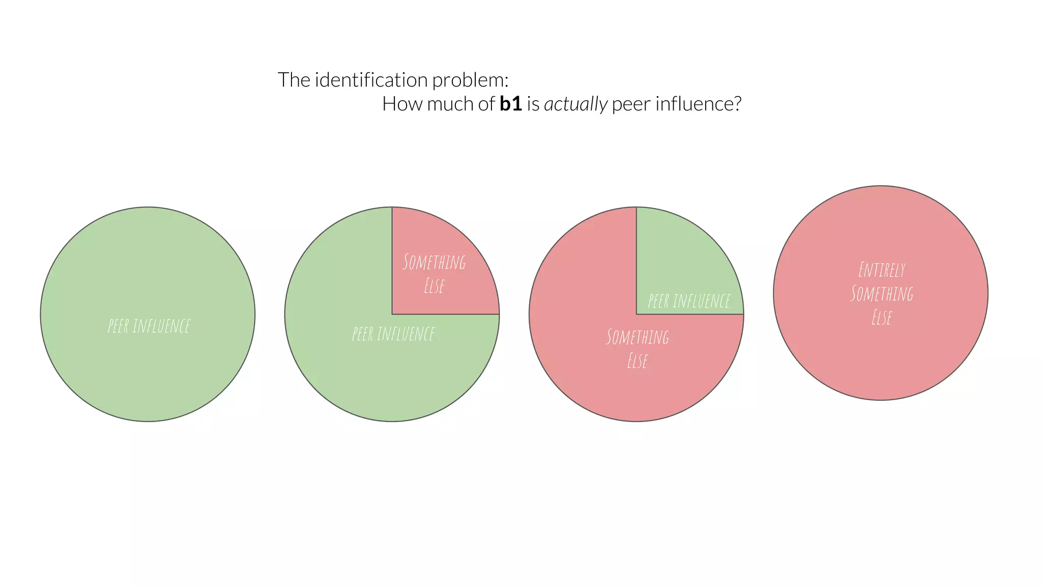 peer influence peer influence
peer influence
Something
Else
Entirely
Something
Else
Something
Else
The identification problem:
How much of b1 is actually peer influence?
 