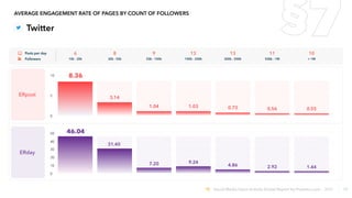 AVERAGE ENGAGEMENT RATE OF PAGES BY COUNT OF FOLLOWERS
Twitter
0
10
5
8.36
3.14
1.04 1.03 0.73 0.56 0.55
ERpost
0
50
30
46...