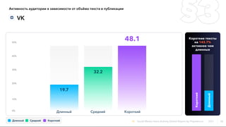 19.7
0%
20%
10%
30%
40%
50%
32.2
48.1
Активность аудитории в зависимости от объёма текста в публикации
VK
Короткий
Длинный...