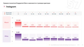 Средние показатели Engagement Rate в зависимости от размера аудитории
Instagram
0
20
10
3.87 2.53 2.42 2.43 2.19 1.90 1.63...