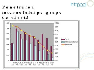 Penetrarea internetului pe grupe de vârstă 
