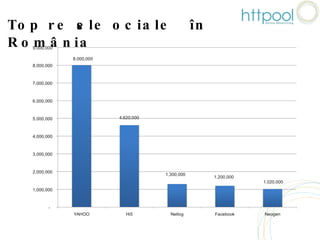 Top rețele sociale în România 