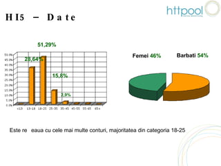HI5 – Date demografice 51,29 % 28,64 % 15,8 % 2, 9 % Femei  46% Barbati  54% Este rețeaua cu cele mai multe conturi, majoritatea din categoria 18-25  