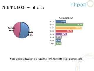 NETLOG – date demografice Netlog este a doua rețea dupa Hi5.com, focusată tot pe publicul tânăr 